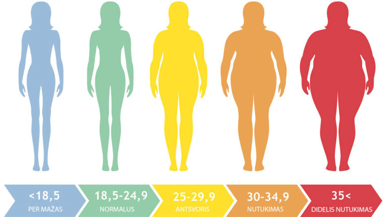 Kūno masės indeksas (KMI): mokslas ir skaičiuoklė